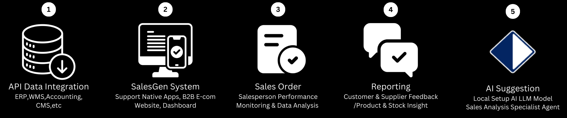 SalesGen